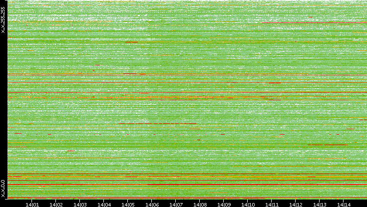 Dest. IP vs. Time