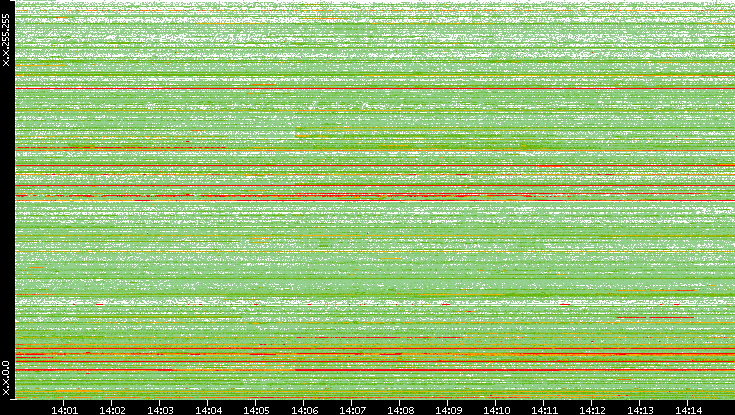 Src. IP vs. Time