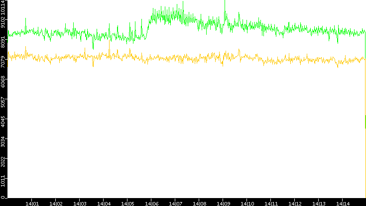 Entropy of Port vs. Time