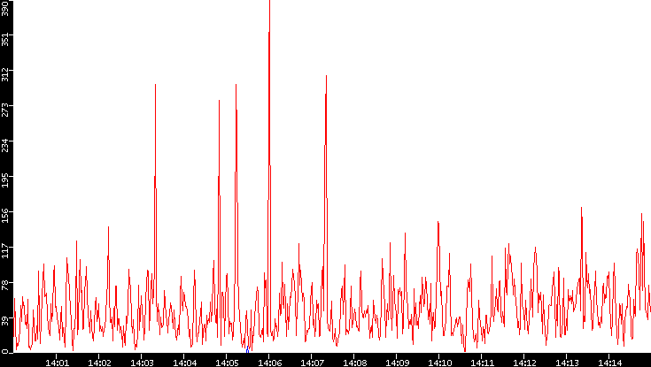 Nb. of Packets vs. Time