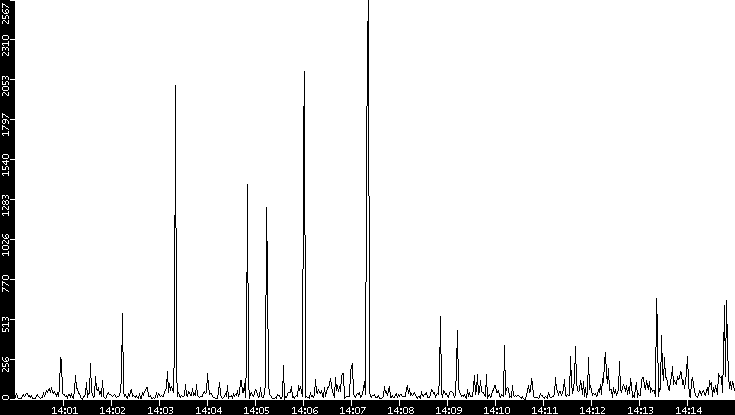 Throughput vs. Time