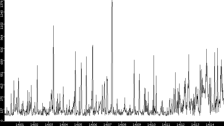 Average Packet Size vs. Time