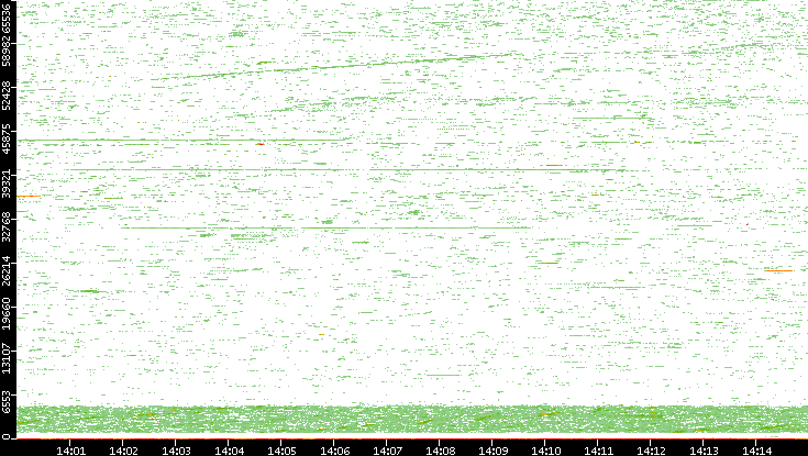 Dest. Port vs. Time