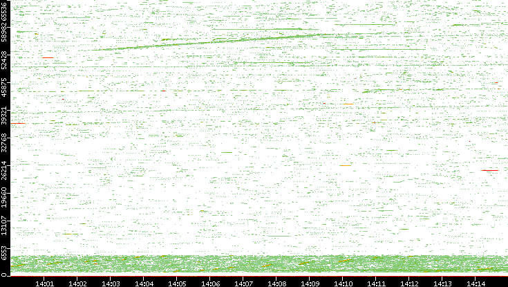 Src. Port vs. Time