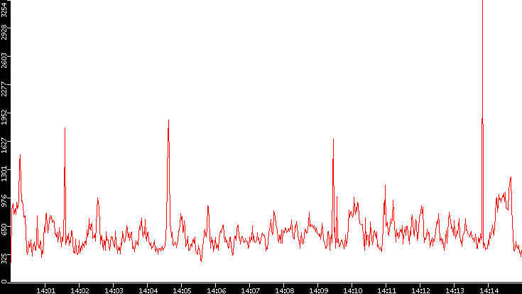 Nb. of Packets vs. Time