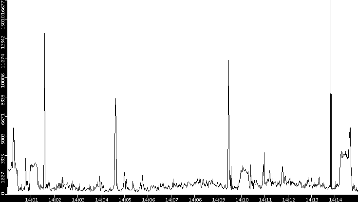 Throughput vs. Time