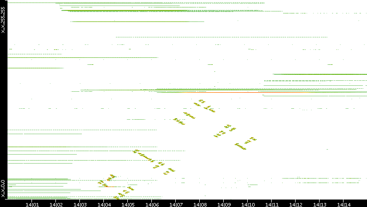 Dest. IP vs. Time