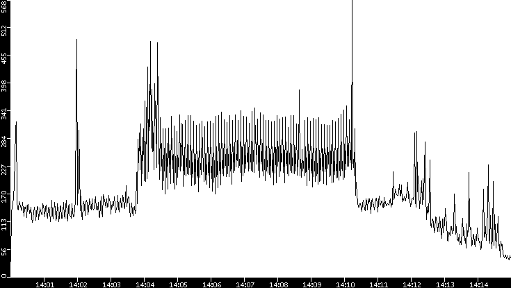 Throughput vs. Time