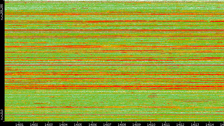 Src. IP vs. Time