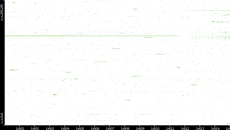 Dest. IP vs. Time