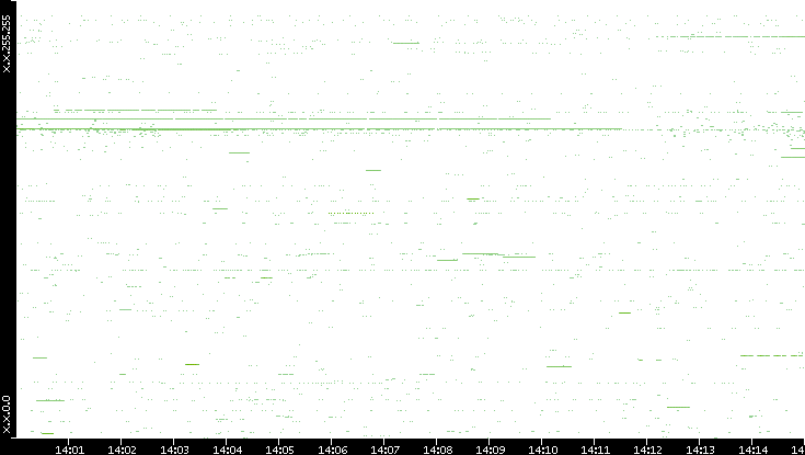 Src. IP vs. Time