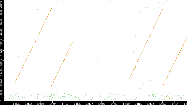Src. Port vs. Time
