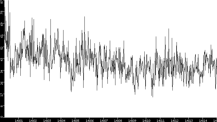 Throughput vs. Time