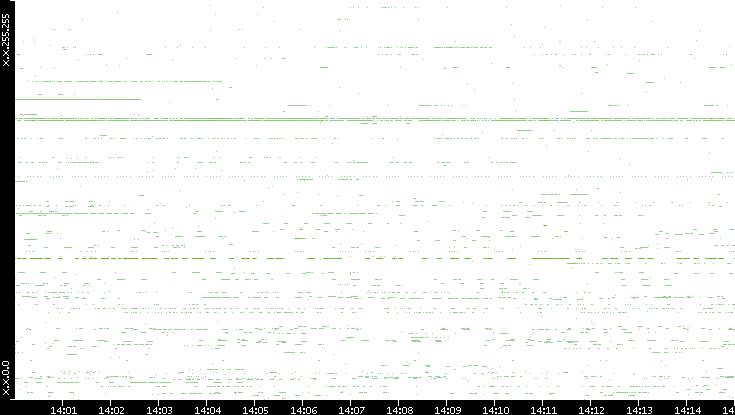 Src. IP vs. Time