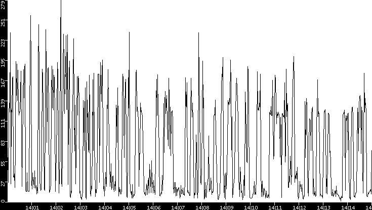 Throughput vs. Time