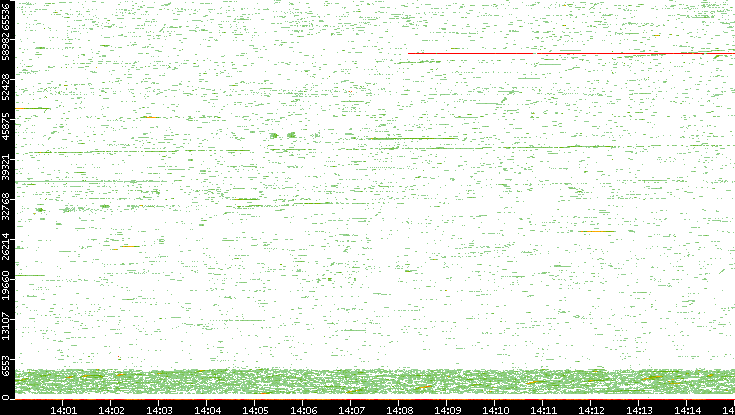 Dest. Port vs. Time