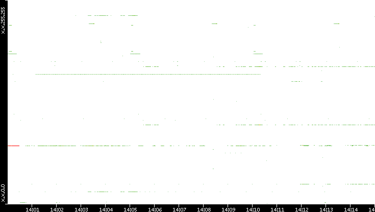 Dest. IP vs. Time