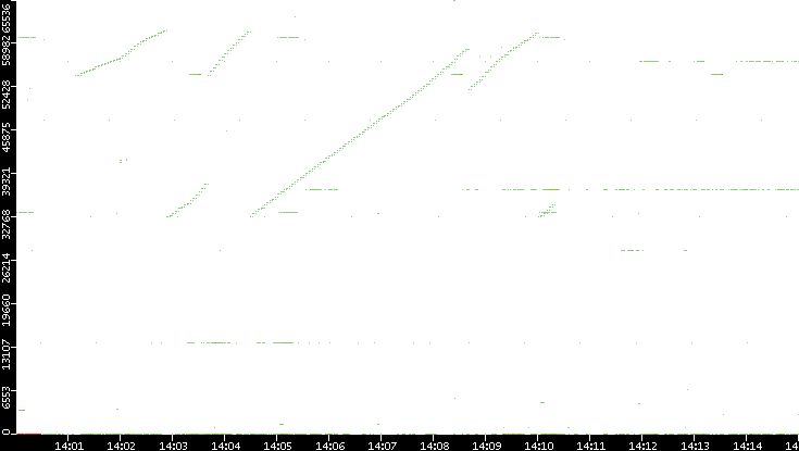 Dest. Port vs. Time