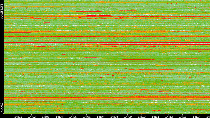 Src. IP vs. Time