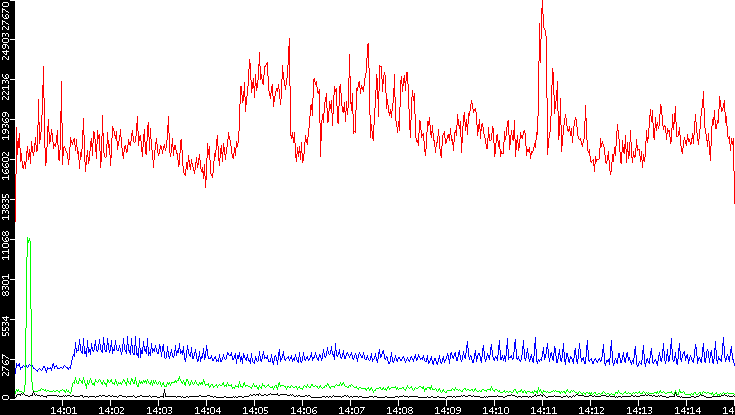 Nb. of Packets vs. Time