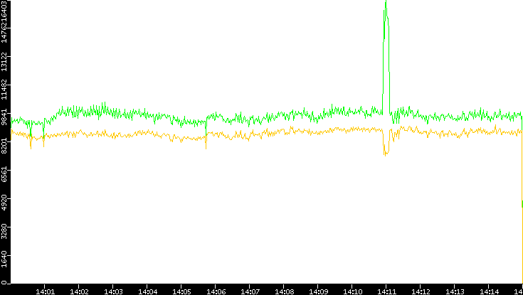 Entropy of Port vs. Time