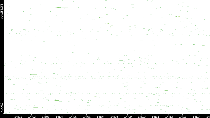 Dest. IP vs. Time