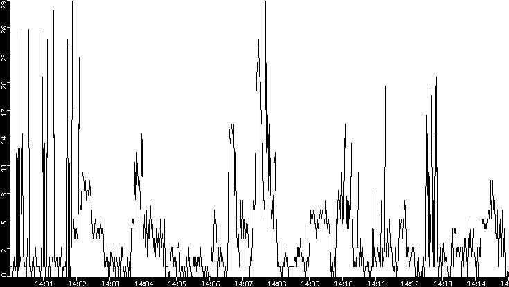 Throughput vs. Time