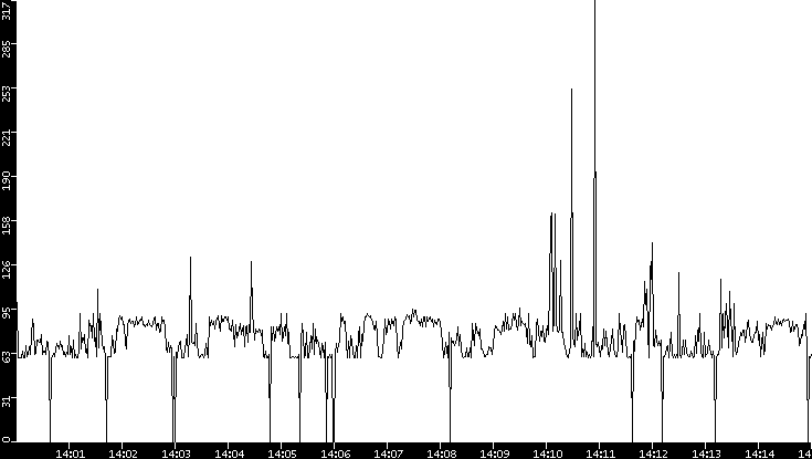 Average Packet Size vs. Time