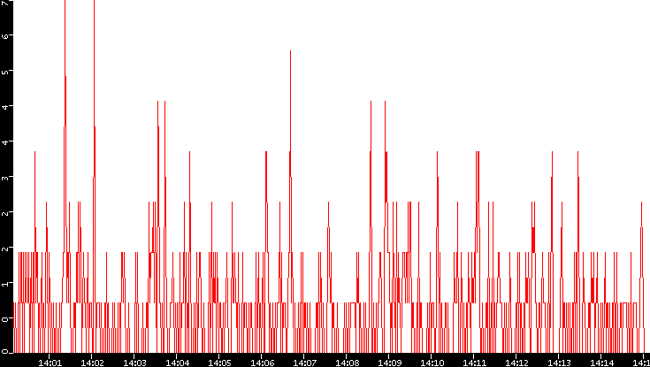 Nb. of Packets vs. Time