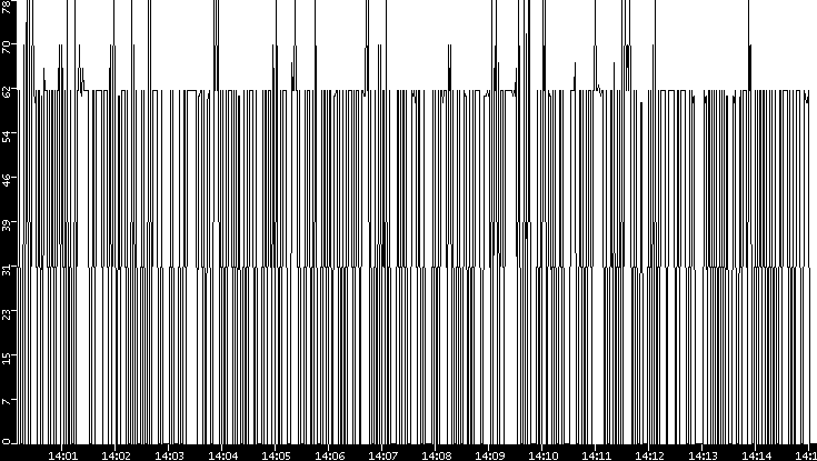 Average Packet Size vs. Time