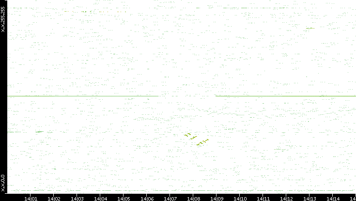 Dest. IP vs. Time