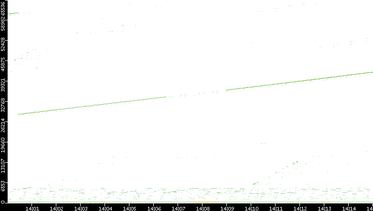 Dest. Port vs. Time