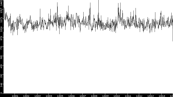 Throughput vs. Time