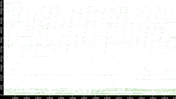 Src. Port vs. Time