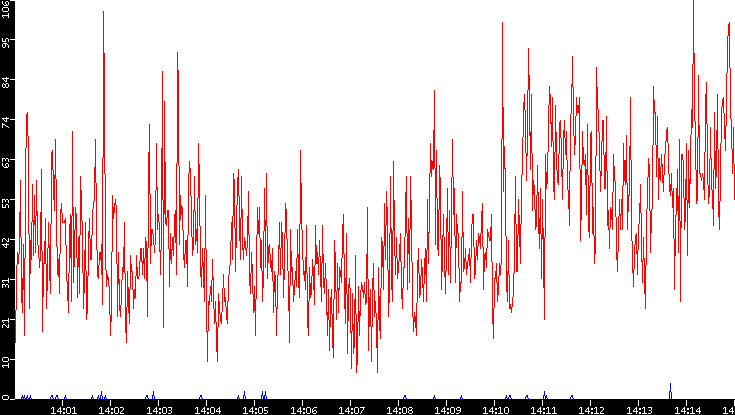 Nb. of Packets vs. Time