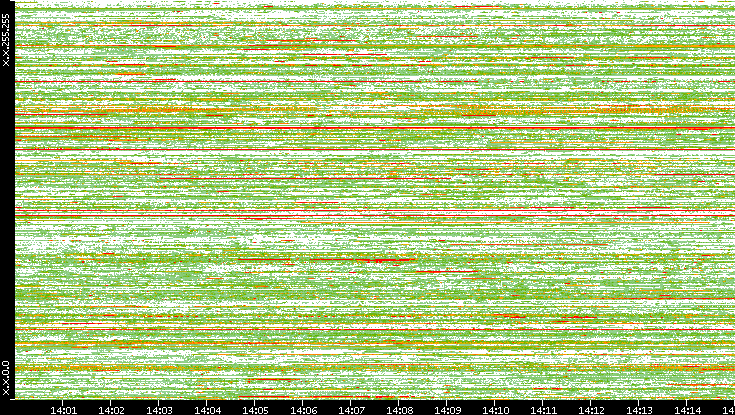 Src. IP vs. Time