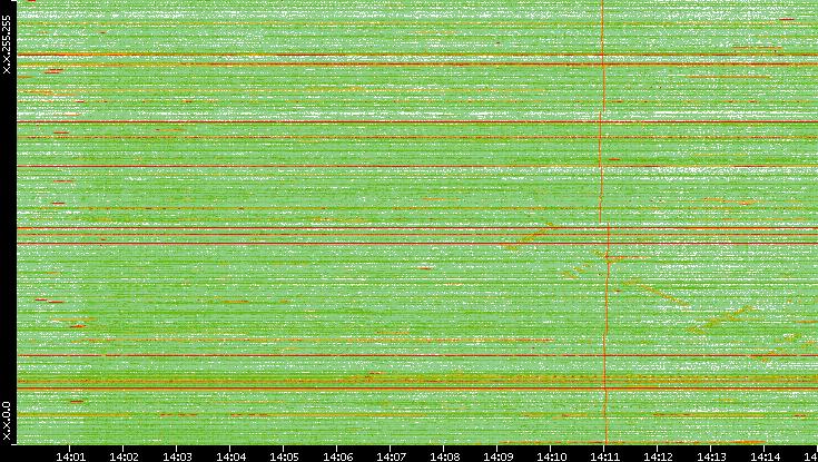 Dest. IP vs. Time