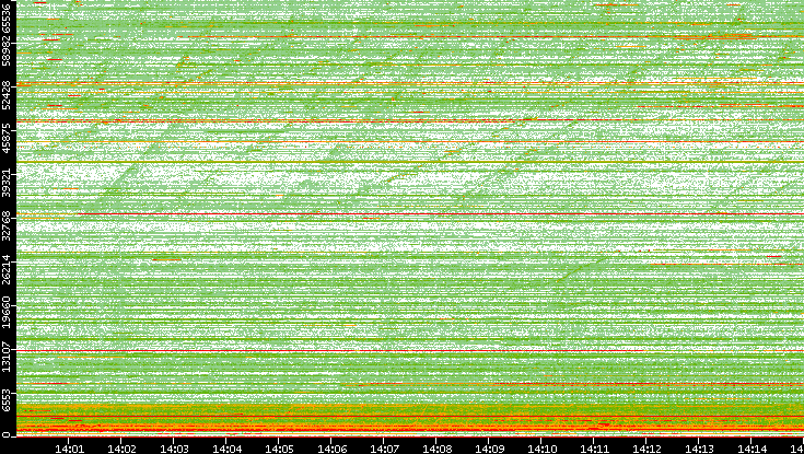 Dest. Port vs. Time