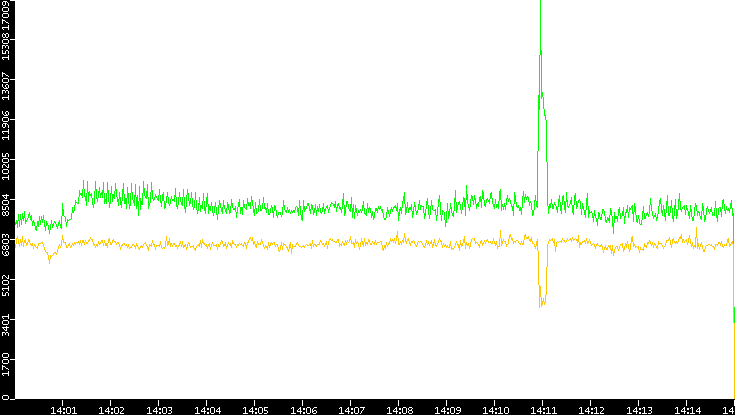 Entropy of Port vs. Time