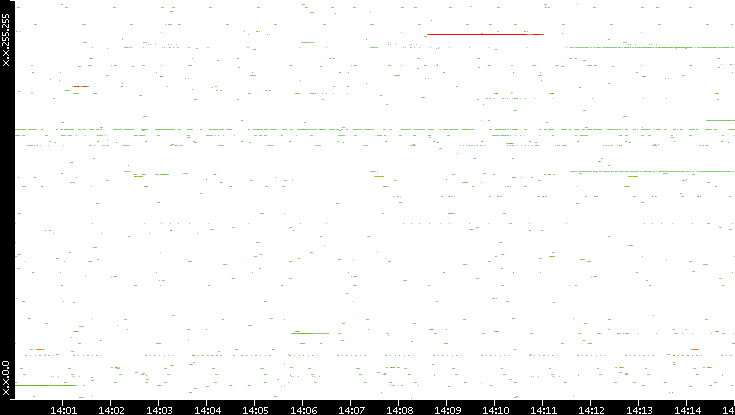 Dest. IP vs. Time