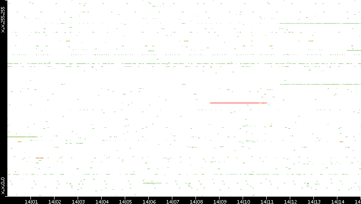 Src. IP vs. Time