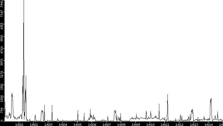 Throughput vs. Time