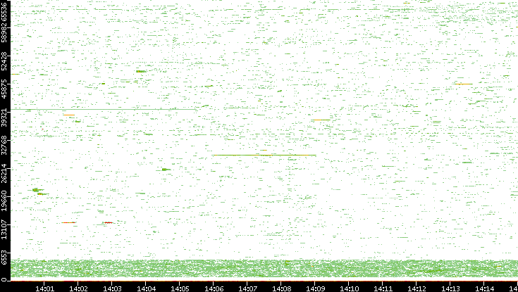 Dest. Port vs. Time