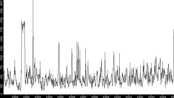 Throughput vs. Time