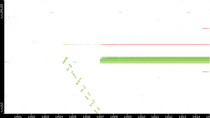 Dest. IP vs. Time