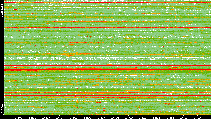 Src. IP vs. Time