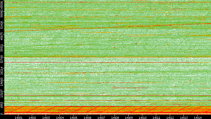 Src. Port vs. Time