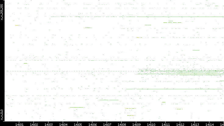 Src. IP vs. Time