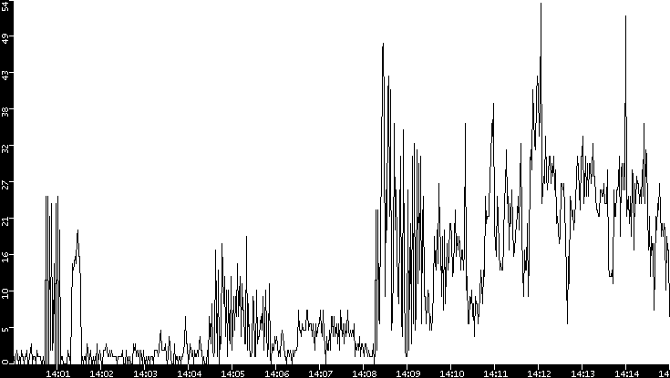 Throughput vs. Time