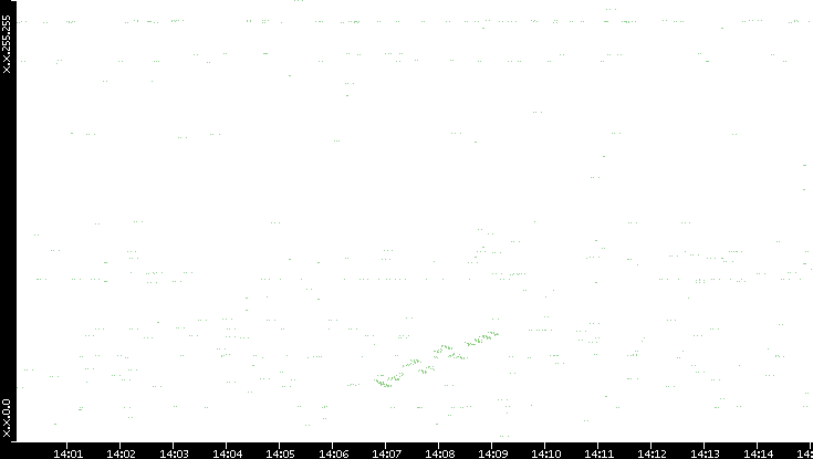 Dest. IP vs. Time